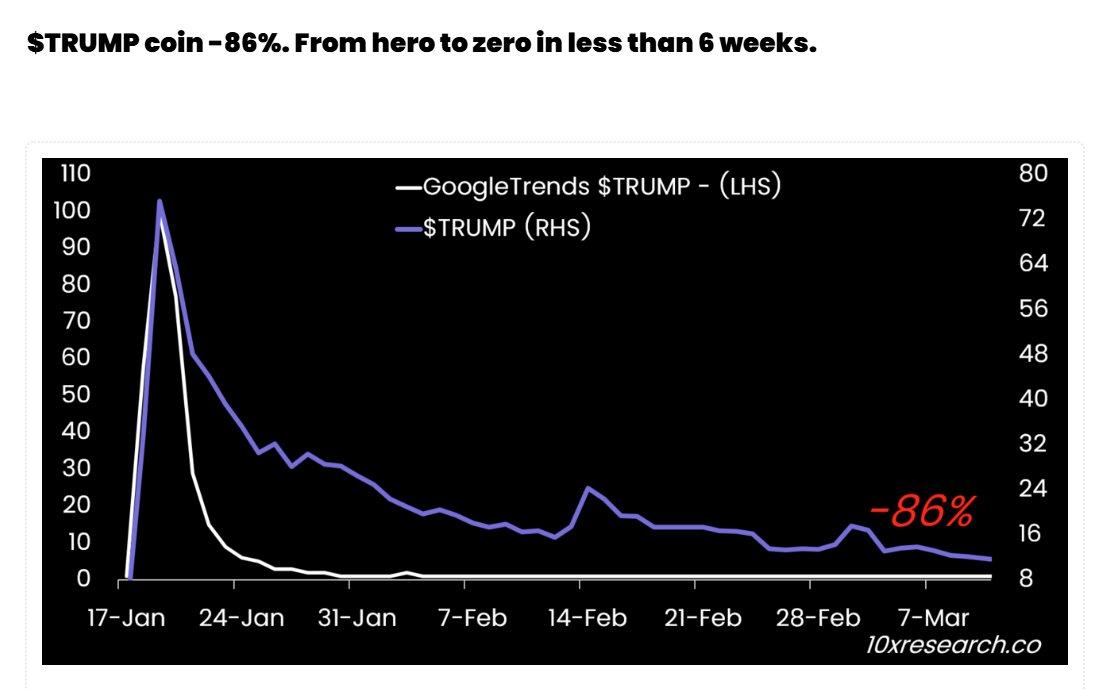 Research Platform Reveals Internal Staff Abandoned Trump Tokens Before Collapse.