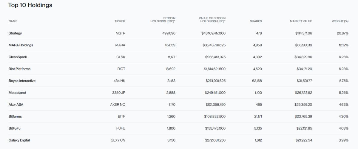 BITWISE Launches ETF Tracking Company for Bitcoin (BTC) Shareholders