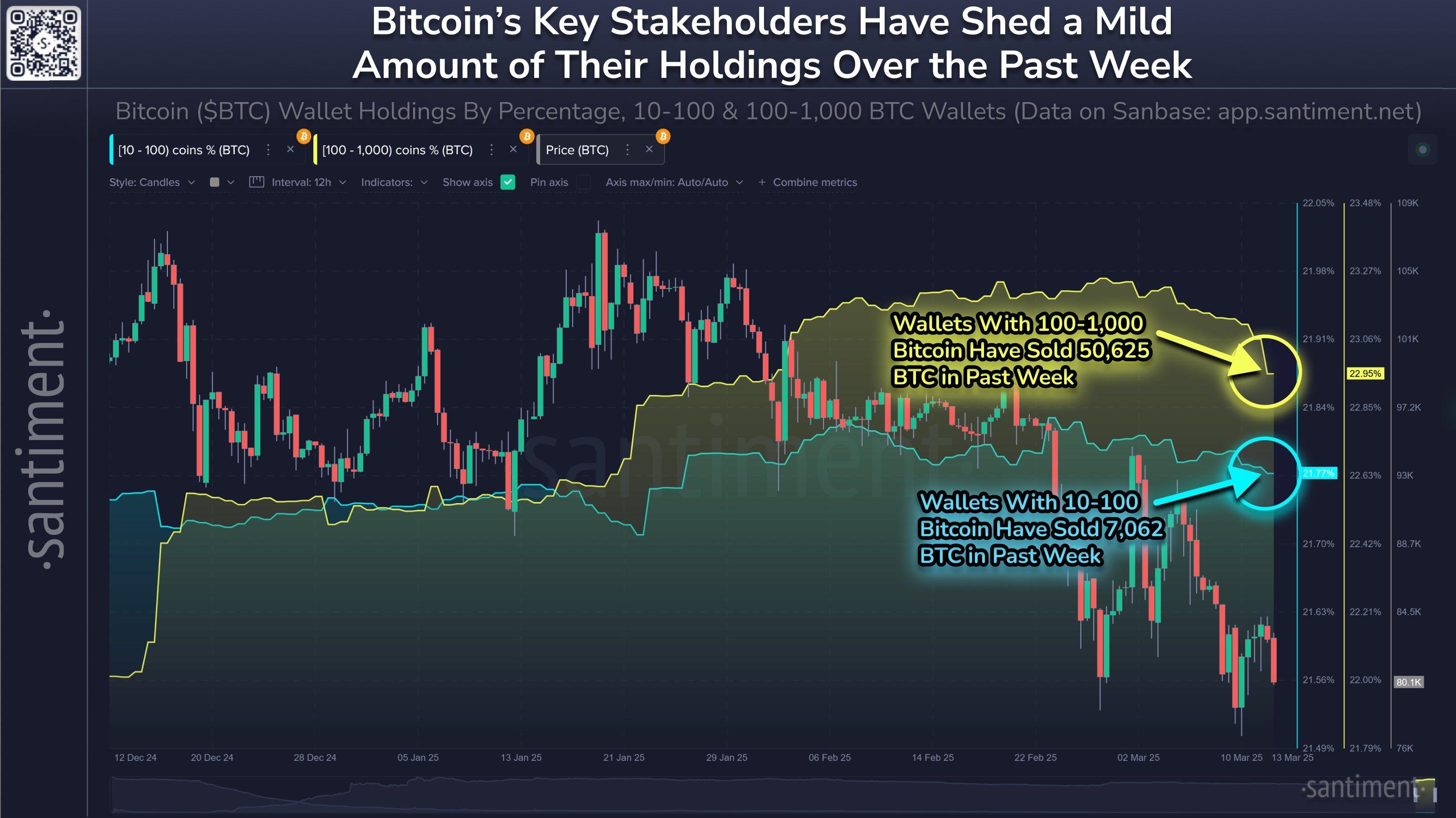 Bitcoin Whales and Sharks Swamp: 57,687 BTC Valued at .5 Billion